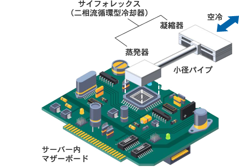 イメージ：サイフォレックスとマザーボードの取付例