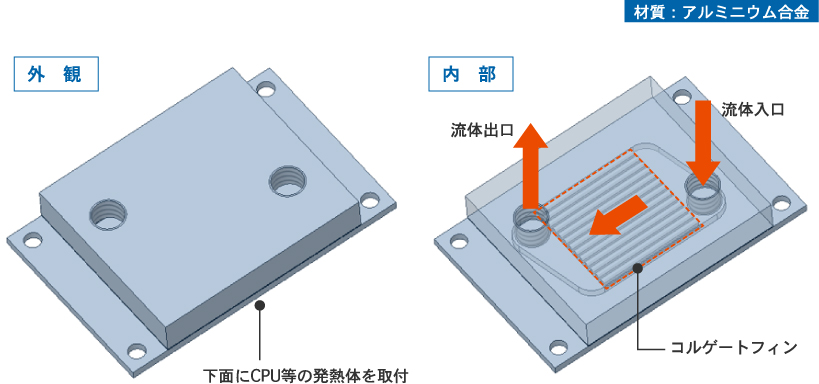イメージ：コールドプレート（水冷ヒートシンク）の構造例