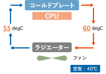 イメージ：弊社製コールドプレートを使用した場合