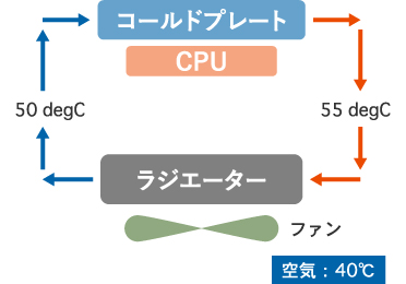 イメージ：一般的な他社製コールドプレートを使用した場合