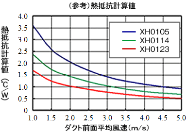 イメージ：コルゲートフィン型ヒートシンクの性能データ1