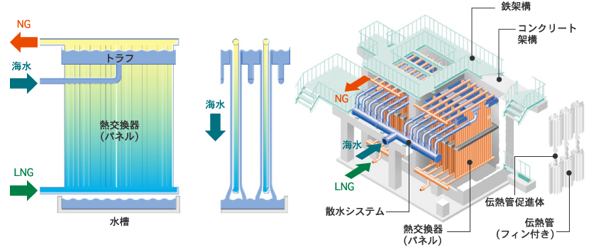 イメージ：オープンラック式LNG気化装置の主要構造