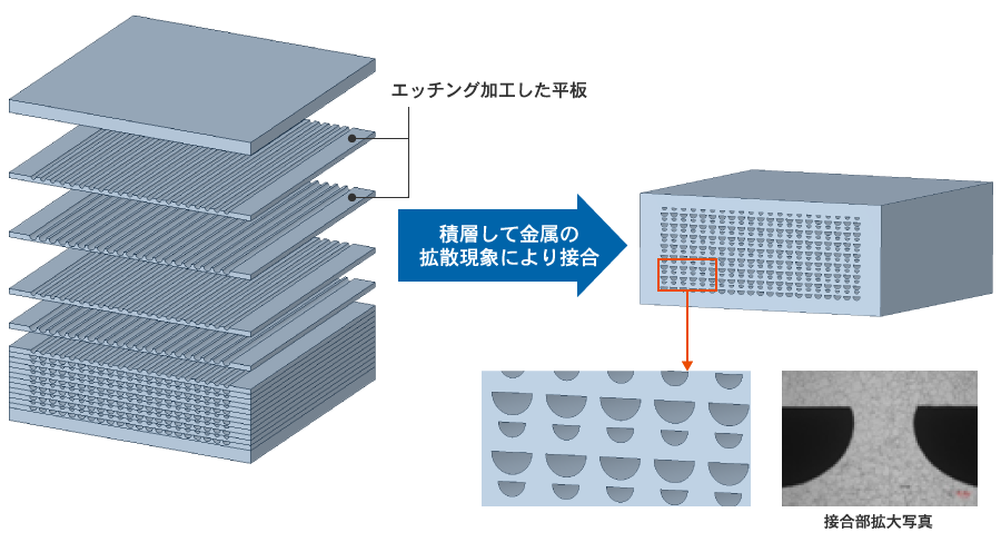 イメージ：拡散接合型マイクロチャンネル熱交換器の構造