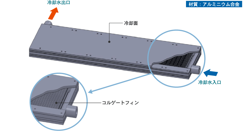 イメージ：コールドプレート(水冷ヒートシンク)の構造