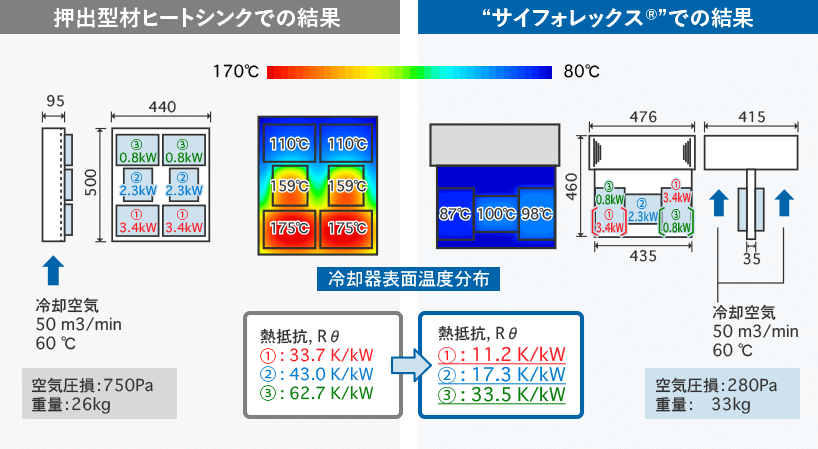 イメージ：押出型材ヒートシンクでの結果と“サイフォレックス®”での結果