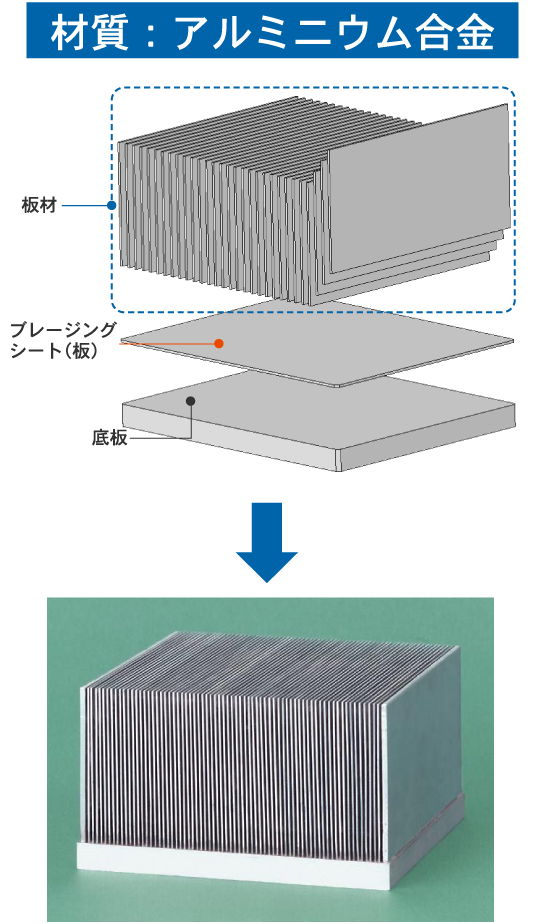 イメージ：板材ろう付け型