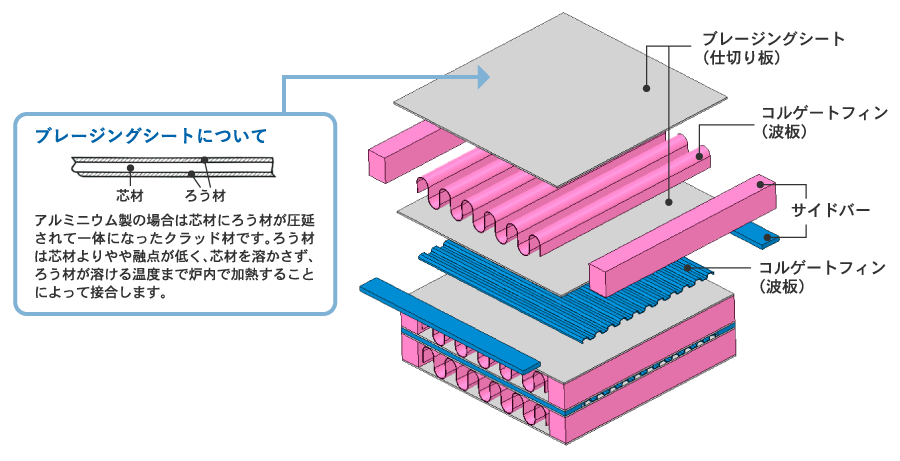 イメージ：プレートフィン型熱交換器