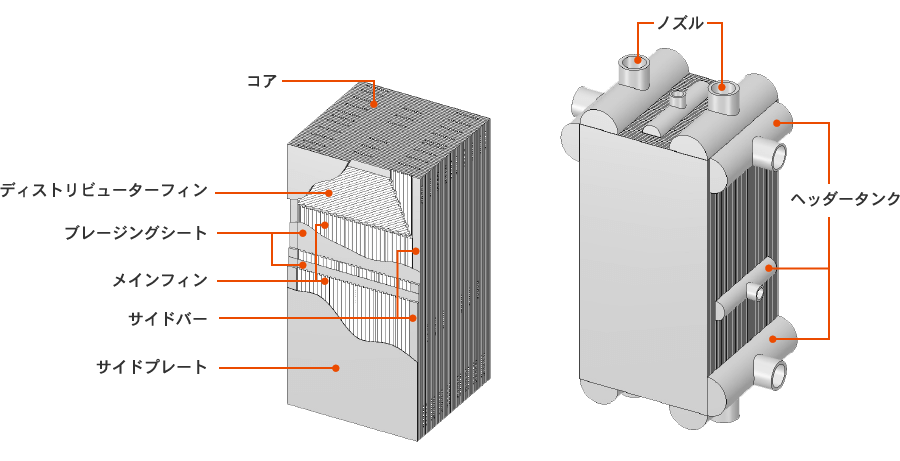 イメージ：プレートフィン型熱交換器