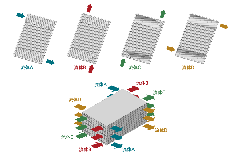イメージ：通路構成〜4流体向流型