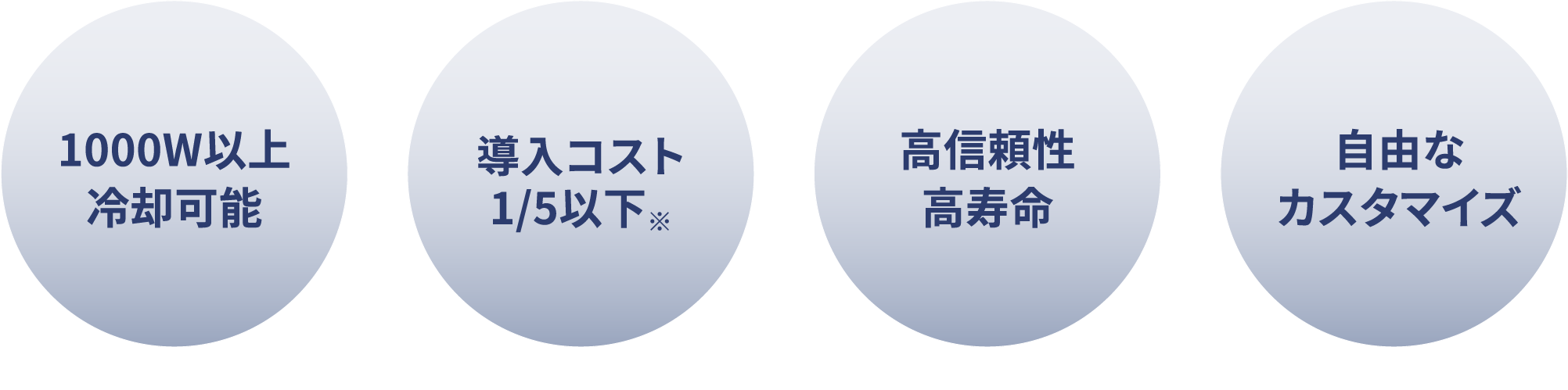1000W以上冷却可能 導入コスト1/5以下※ ※水冷式装置と比較して 高信頼性 高寿命 自由なカスタマイズ