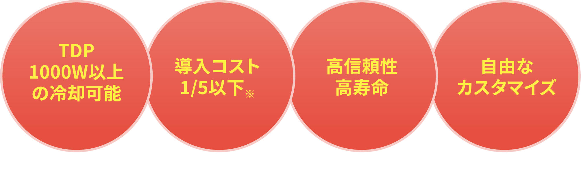 TDP1000W以上の冷却可能 導入コスト1/5以下※ ※水冷式装置と比較して 高信頼性高寿命 自由なカスタマイズ