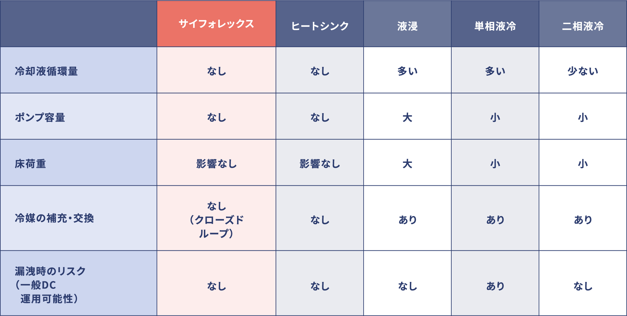 冷却方式によるメリット・デメリット比較表 (液冷 vs サイフォレックス)