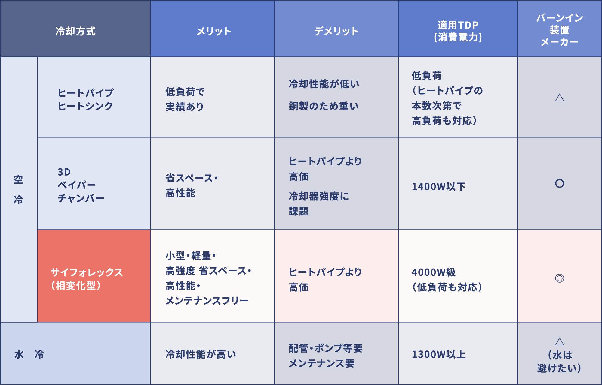 バーンイン装置への展開