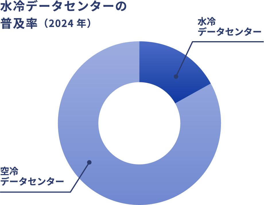 水冷データセンターの普及率（2024年）水冷 データセンター 空冷 データセンター