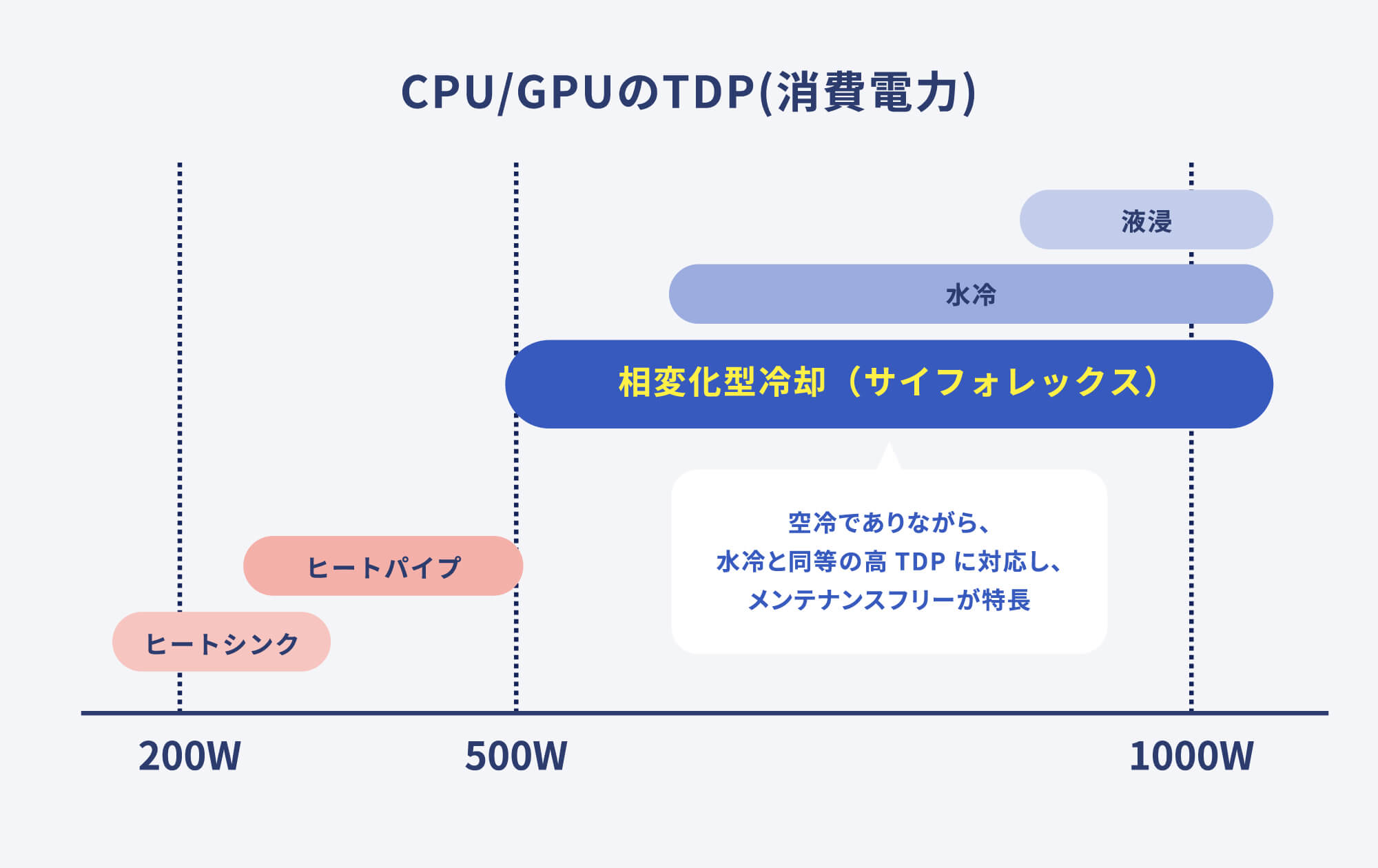 CPU/GPUのTDP(消費電力)