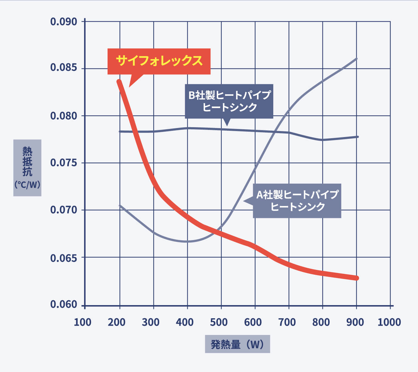 他社ヒートパイプヒートシンクとの 熱抵抗特性の比較